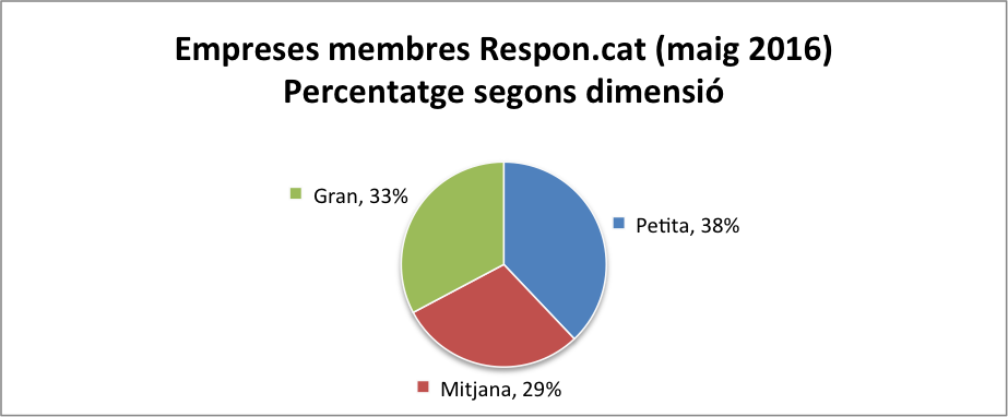 Membres_respon.cat_maig_2016_per_dimensio