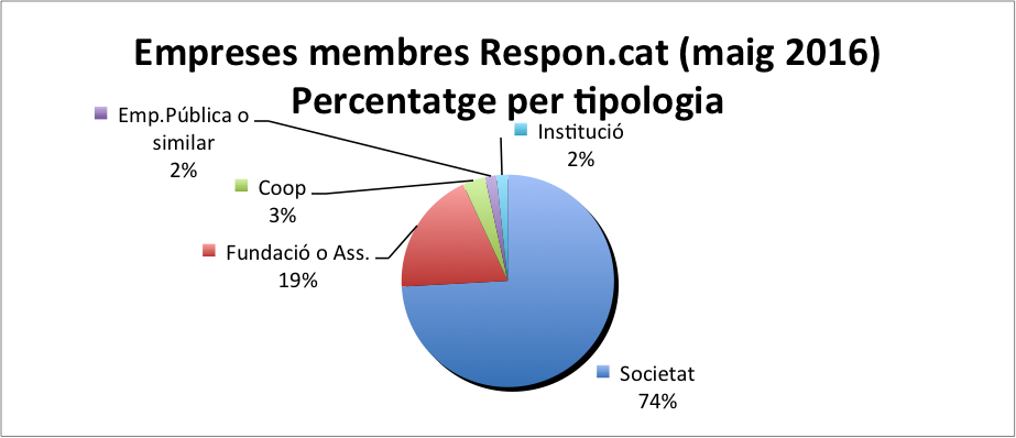 Membres_respon.cat_maig_2016_per_tipologia